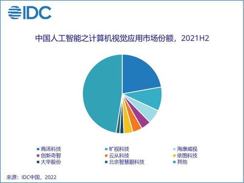 IDC報告 2021年中國人工智能軟件及應用市場規模突破330億元，應用軟件開發成核心驅動力